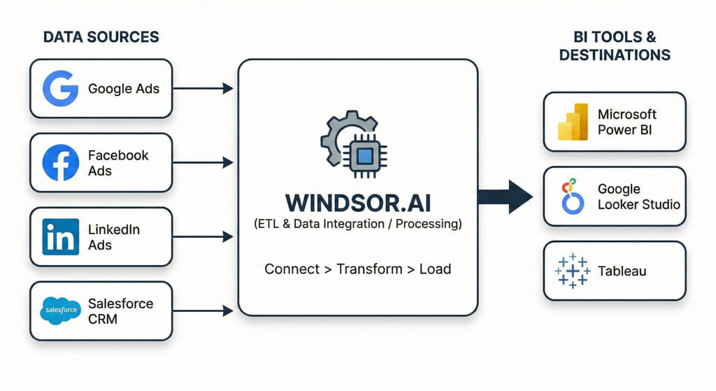 windsor.ai ETL & ELT procesing solution